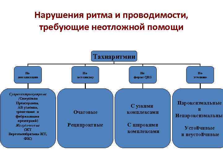 Нарушения ритма и проводимости, требующие неотложной помощи Тахиаритмии По локализации Суправентрикулярные (Синусовая Предсердная, АВ