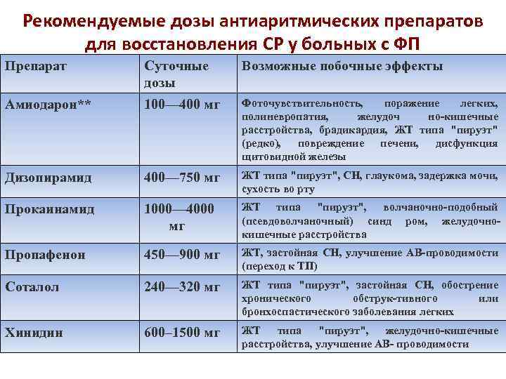 Рекомендуемые дозы антиаритмических препаратов для восстановления СР у больных с ФП Препарат Суточные дозы