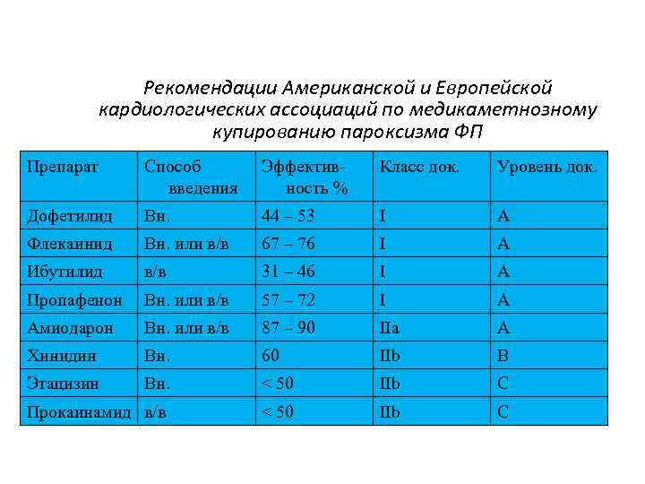 Рекомендации Американской и Европейской кардиологических ассоциаций по медикаметнозному купированию пароксизма ФП Препарат Способ введения