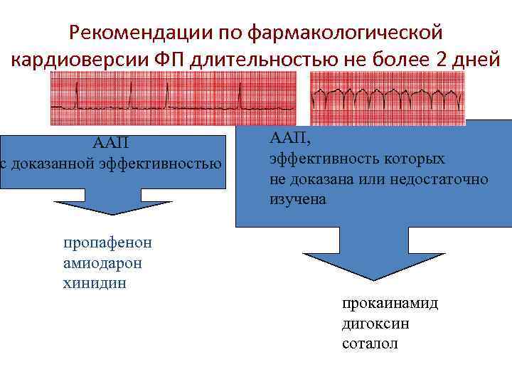 Рекомендации по фармакологической кардиоверсии ФП длительностью не более 2 дней ААП с доказанной эффективностью