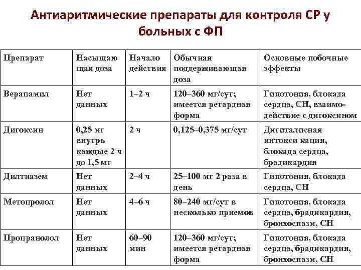 Антиаритмические препараты для контроля СР у больных с ФП Препарат Насыщаю щая доза Начало