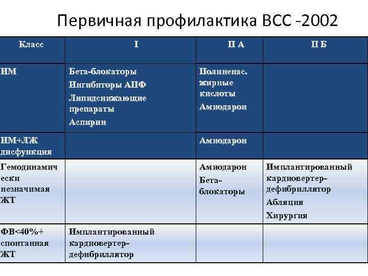 Первичная профилактика ВСС -2002 Класс ИМ I Бета-блокаторы Ингибиторы АПФ Липидснижающие препараты Аспирин II