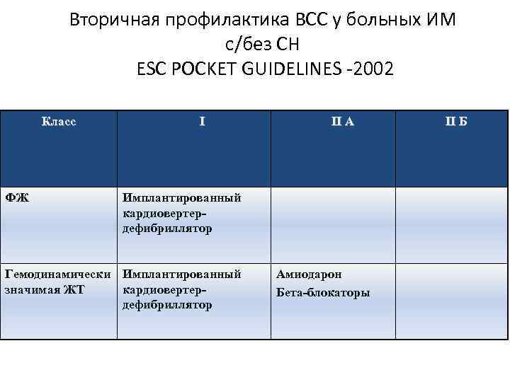 Вторичная профилактика ВСС у больных ИМ с/без СН ESC POCKET GUIDELINES -2002 Класс ФЖ