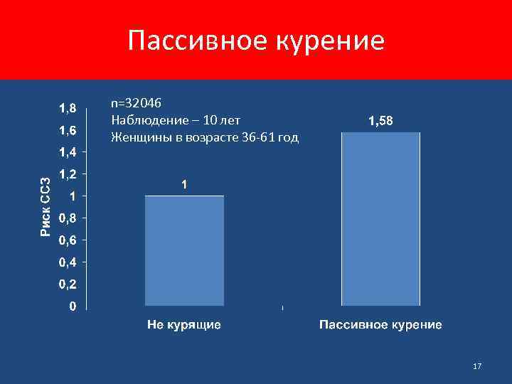 Пассивное курение n=32046 Наблюдение – 10 лет Женщины в возрасте 36 -61 год 17