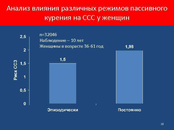 Анализ влияния различных режимов пассивного курения на ССС у женщин n=32046 Наблюдение – 10