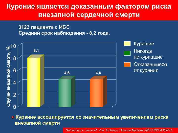 Курение является доказанным фактором риска внезапной сердечной смерти Случаи внезапной смерти, % 3122 пациента