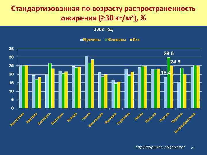 Стандартизованная по возрасту распространенность ожирения (≥ 30 кг/м 2), % 2008 год http: //apps.