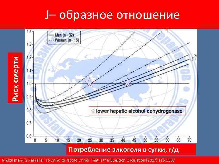 Риск смерти J– образное отношение Потребление алкоголя в сутки, г/д R. Kloner and S.