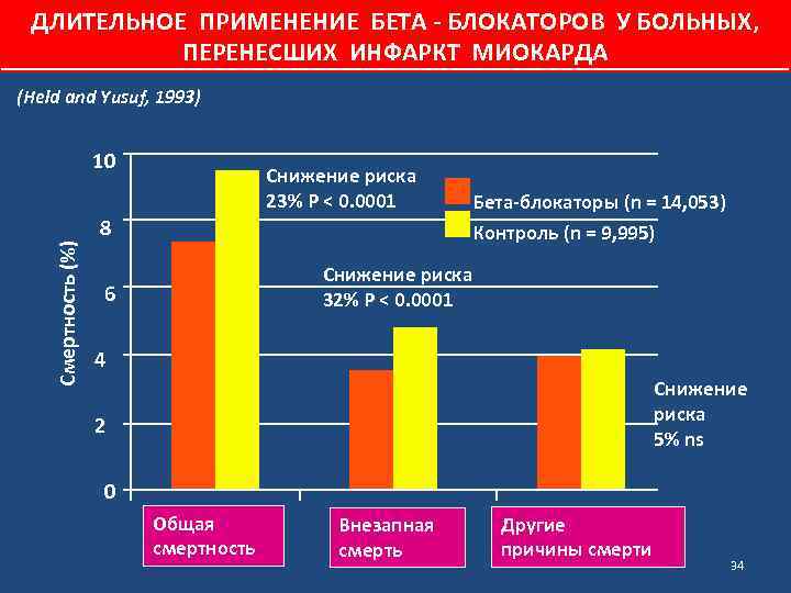 ДЛИТЕЛЬНОЕ ПРИМЕНЕНИЕ БЕТА - БЛОКАТОРОВ У БОЛЬНЫХ, ПЕРЕНЕСШИХ ИНФАРКТ МИОКАРДА (Held and Yusuf, 1993)