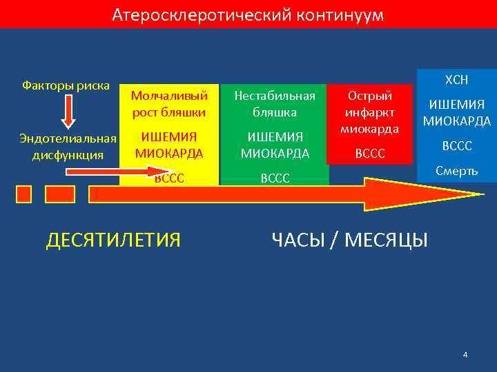 Атеросклеротический континуум Факторы риска Нестабильная бляшка ИШЕМИЯ МИОКАРДА ВССС Эндотелиальная дисфункция Молчаливый рост бляшки