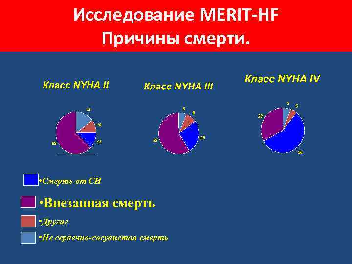 Исследование MERIT-HF Причины смерти. • Смерть от СН • Внезапная смерть • Другие •