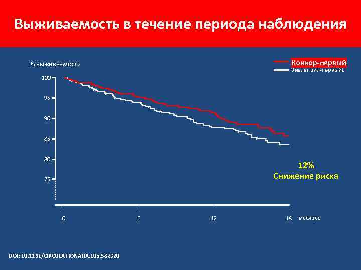 Выживаемость в течение периода наблюдения Конкор-первый % выживаемости Эналаприл-первыйt 100 95 90 85 80