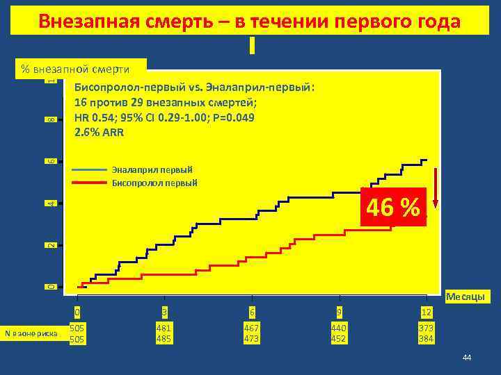 Внезапная смерть – в течении первого года 6 8 10 % внезапной смерти Бисопролол-первый