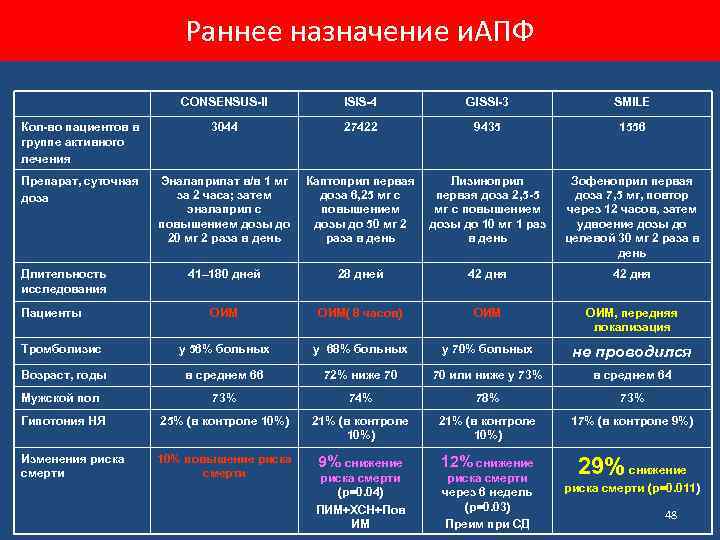 Раннее назначение и. АПФ CONSENSUS-II ISIS-4 GISSI-3 SMILE Кол-во пациентов в группе активного лечения