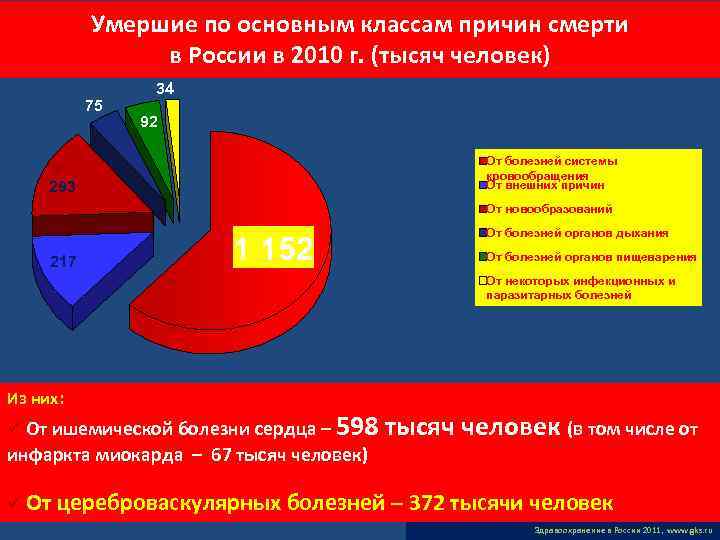 Умершие по основным классам причин смерти в России в 2010 г. (тысяч человек) 75