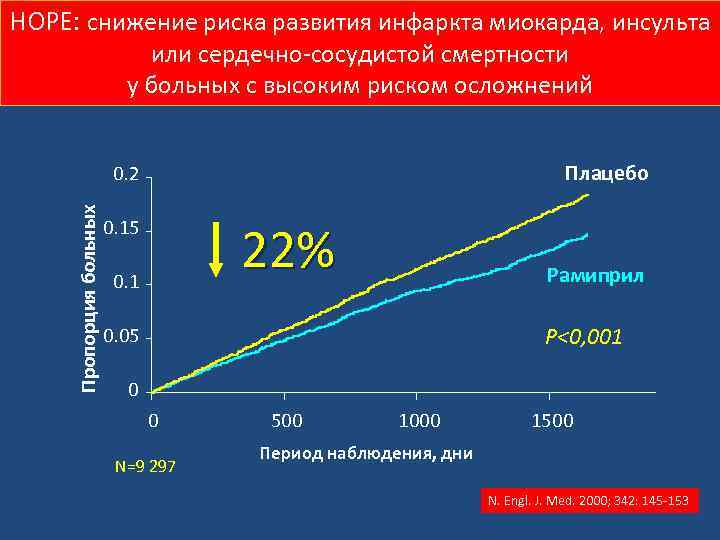 Риск инфаркта