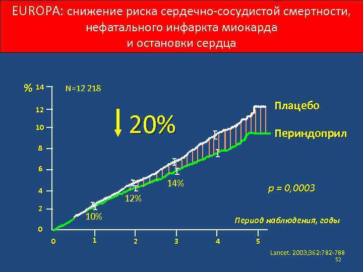 EUROPA: снижение риска сердечно-сосудистой смертности, нефатального инфаркта миокарда и остановки сердца % 14 N=12