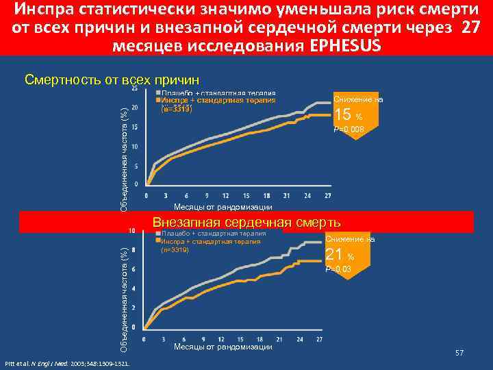 Инспра статистически значимо уменьшала риск смерти от всех причин и внезапной сердечной смерти через