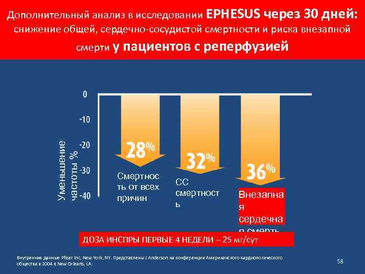 Дополнительный анализ в исследовании EPHESUS через 30 дней: снижение общей, сердечно-сосудистой смертности и риска