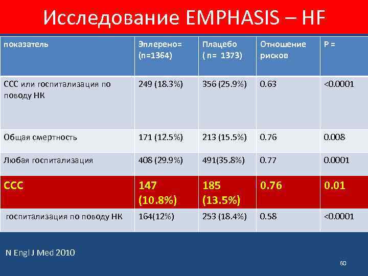 Исследование EMPHASIS – HF показатель Эплерено= (n=1364) Плацебо ( n= 1373) Отношение рисков Р=