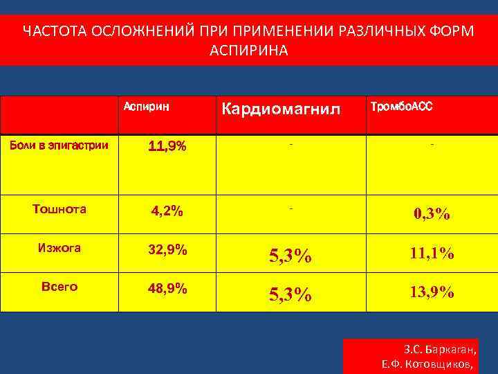 ЧАСТОТА ОСЛОЖНЕНИЙ ПРИМЕНЕНИИ РАЗЛИЧНЫХ ФОРМ АСПИРИНА Аспирин Кардиомагнил Тромбо. АСС Боли в эпигастрии 11,