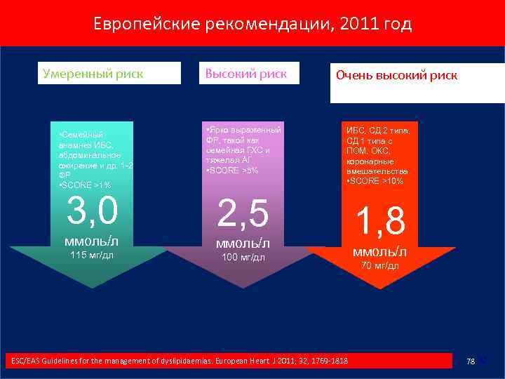 Европейские рекомендации, 2011 год Умеренный риск • Семейный анамнез ИБС, абдоминальное ожирение и др.