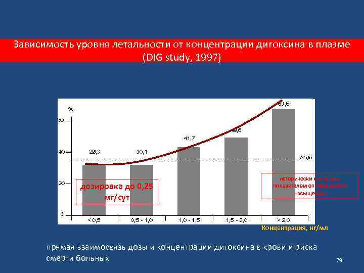 Зависимость уровня летальности от концентрации дигоксина в плазме (DIG study, 1997) дозировка до 0,