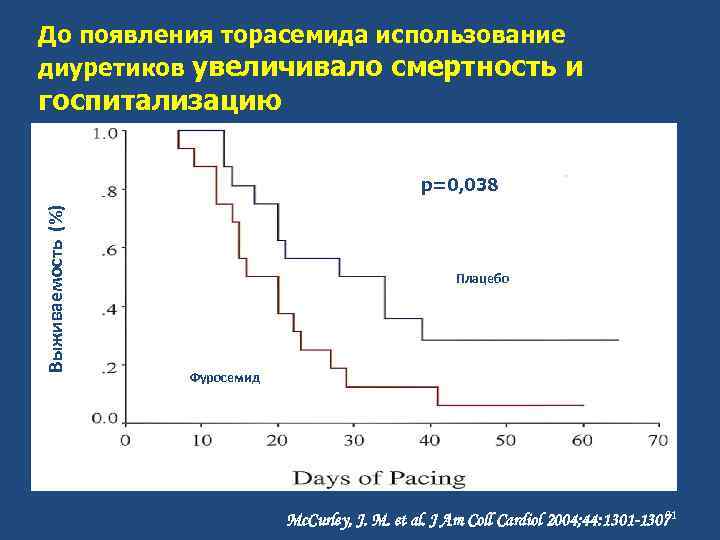 До появления торасемида использование диуретиков увеличивало смертность и госпитализацию Выживаемость (%) р=0, 038 Плацебо
