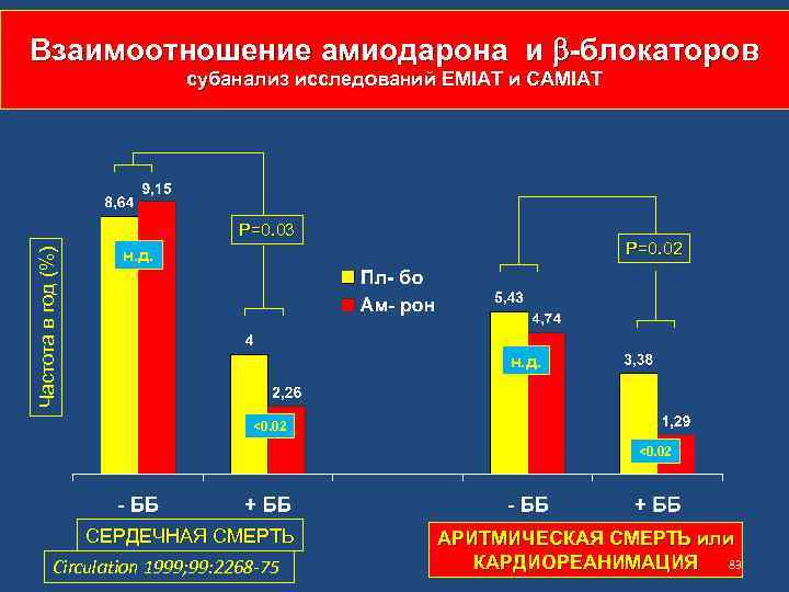 Взаимоотношение амиодарона и -блокаторов субанализ исследований EMIAT и CAMIAT Частота в год (%) P=0.