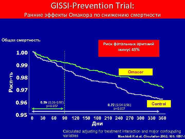 GISSI-Prevention Trial: Ранние эффекты Омакора по снижению смертности Общая смертность Риск фатальных аритмий минус