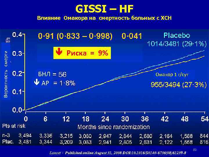 GISSI – HF Вероятность смерти Влияние Омакора на смертность больных с ХСН Риска =