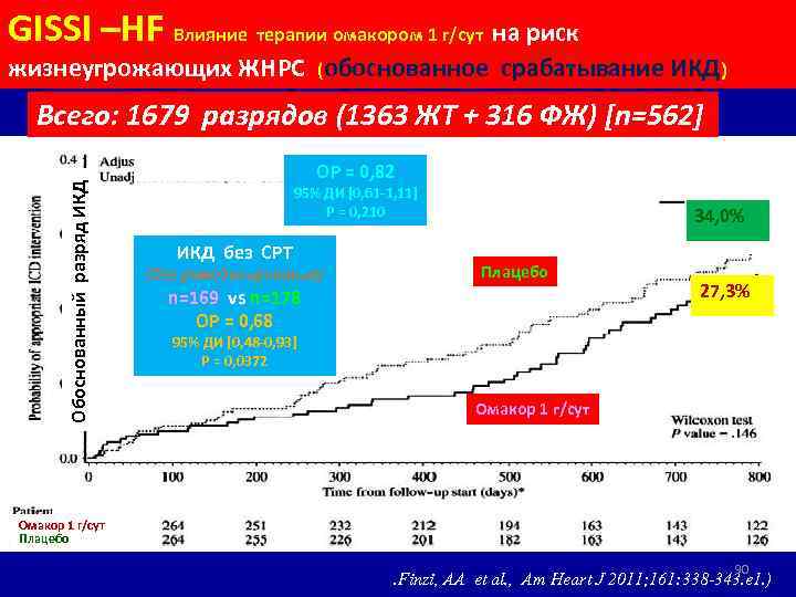 GISSI –HF Влияние терапии омакором 1 г/сут на риск жизнеугрожающих ЖНРС (обоснованное срабатывание ИКД)