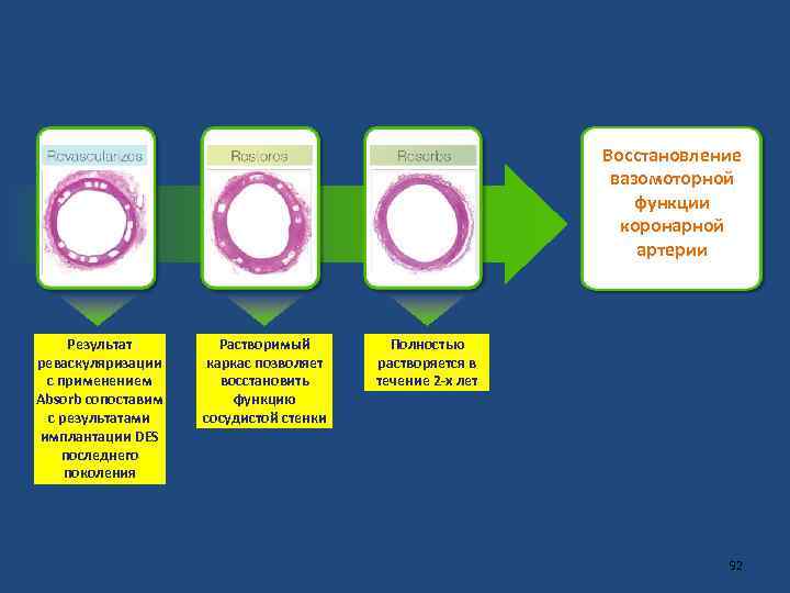 Revascularizes Результат реваскуляризации с применением Absorb сопоставим с результатами имплантации DES последнего поколения Restores