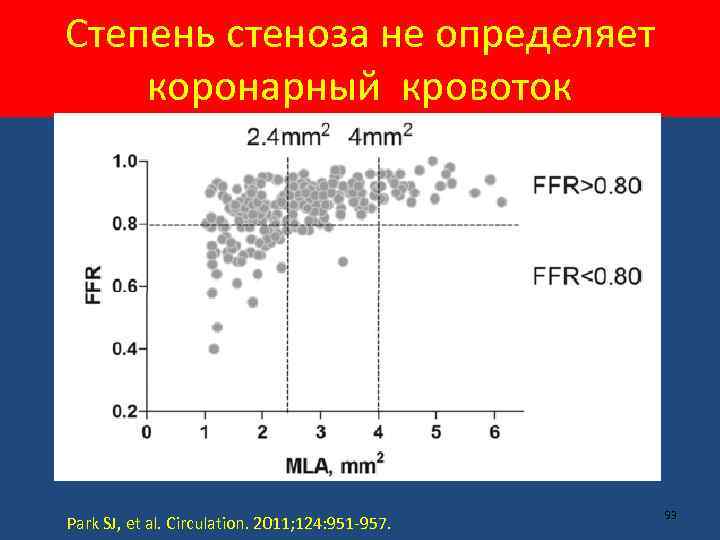 Степень стеноза не определяет коронарный кровоток Park SJ, et al. Circulation. 2011; 124: 951