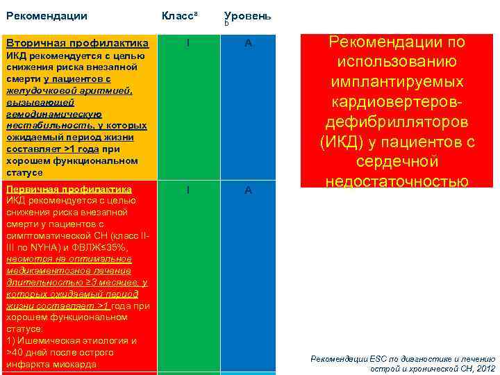 Рекомендации Вторичная профилактика Классa Уровень b I A ИКД рекомендуется с целью снижения риска