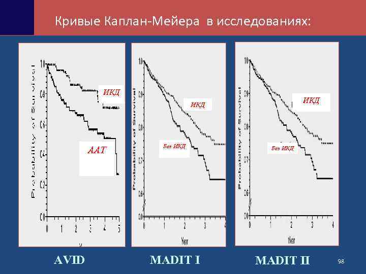 Кривые Каплан-Мейера в исследованиях: ИКД ИКД ААТ AVID Без ИКД MADIT II 98 