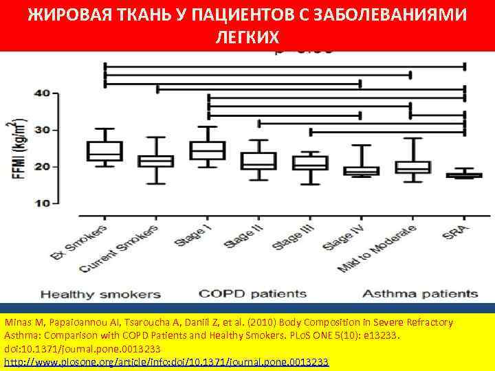 ЖИРОВАЯ ТКАНЬ У ПАЦИЕНТОВ С ЗАБОЛЕВАНИЯМИ ЛЕГКИХ Minas M, Papaioannou AI, Tsaroucha A, Daniil