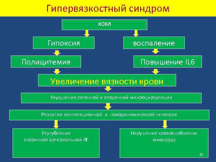 Гипервязкостный синдром ХОБЛ Гипоксия Полицитемия воспаление Повышение IL 6 Увеличение вязкости крови Ухудшение легочной