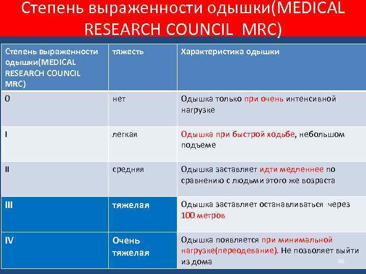 Одышка при ходьбе и физической нагрузке причина