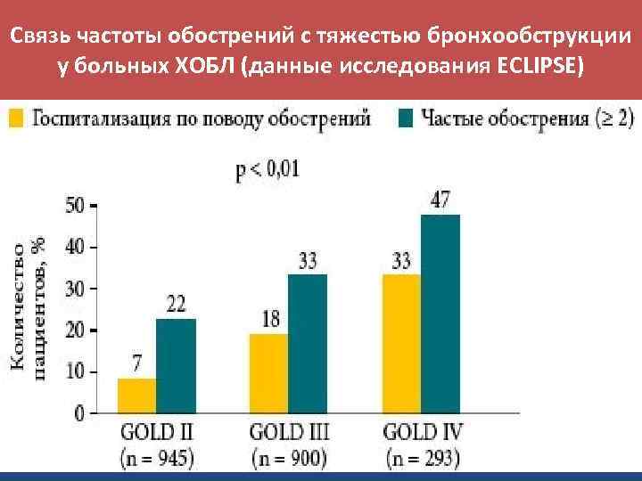 Связь частоты обострений с тяжестью бронхообструкции у больных ХОБЛ (данные исследования ECLIPSE) 60 