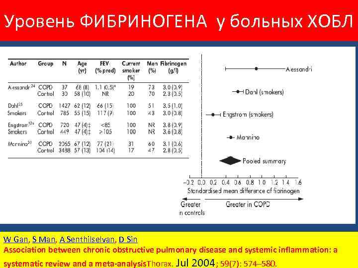 Уровень ФИБРИНОГЕНА у больных ХОБЛ W Gan, S Man, A Senthilselvan, D Sin Association