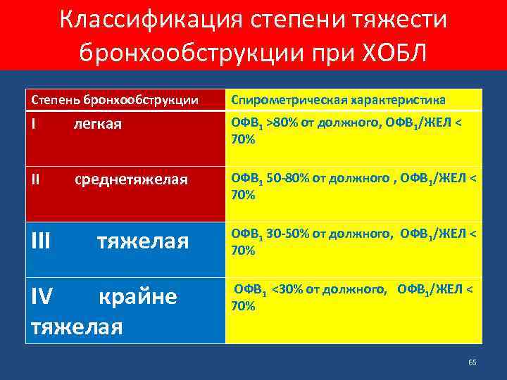 Классификация степени тяжести бронхообструкции при ХОБЛ Степень бронхообструкции Спирометрическая характеристика I легкая ОФВ 1