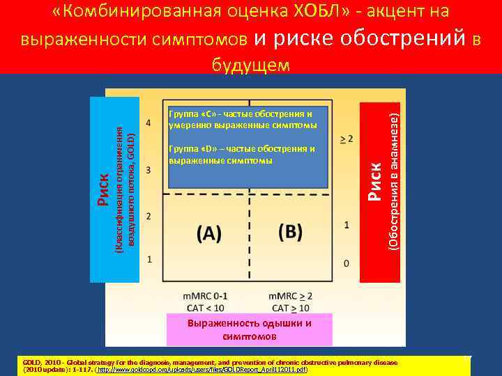 (Обострения в анамнезе) Группа «D» – частые обострения и выраженные симптомы Риск Группа «С»