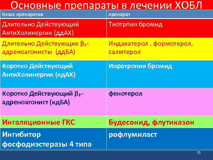 Основные препараты в лечении ХОБЛ Класс препаратов препарат Длительно Действующий Анти. Холинергик (дд. АХ)