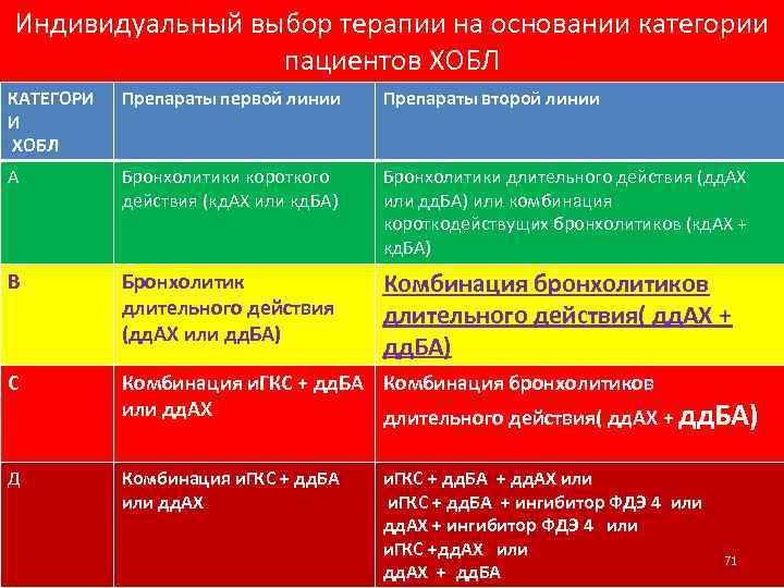 Индивидуальный выбор терапии на основании категории пациентов ХОБЛ КАТЕГОРИ И ХОБЛ Препараты первой линии