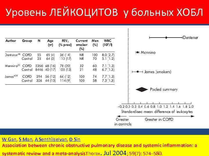 Уровень ЛЕЙКОЦИТОВ у больных ХОБЛ W Gan, S Man, A Senthilselvan, D Sin Association