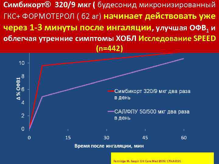 Симбикорт® 320/9 мкг ( будесонид микронизированный ГКС+ ФОРМОТЕРОЛ ( б 2 аг) начинает действовать