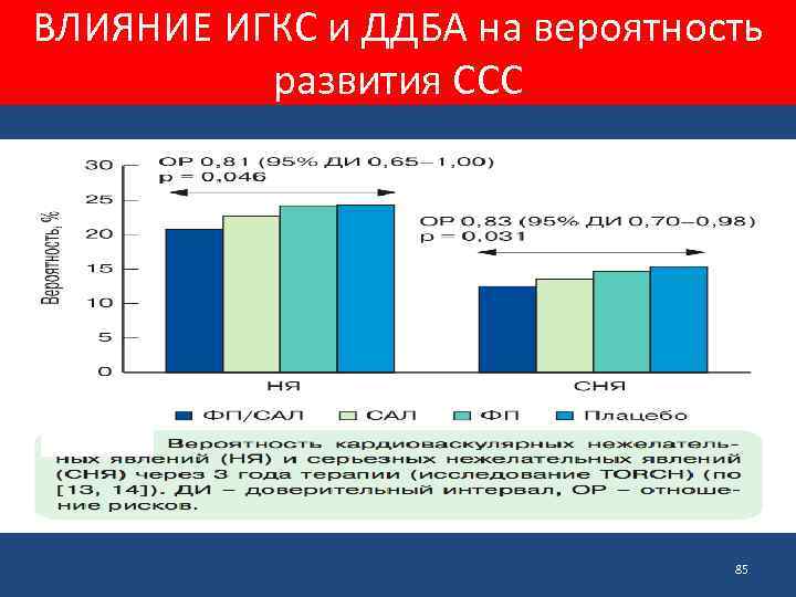ВЛИЯНИЕ ИГКС и ДДБА на вероятность развития ССС 85 
