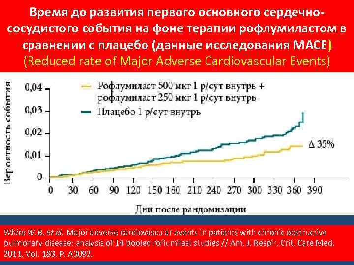 Время до развития первого основного сердечнососудистого события на фоне терапии рофлумиластом в сравнении с