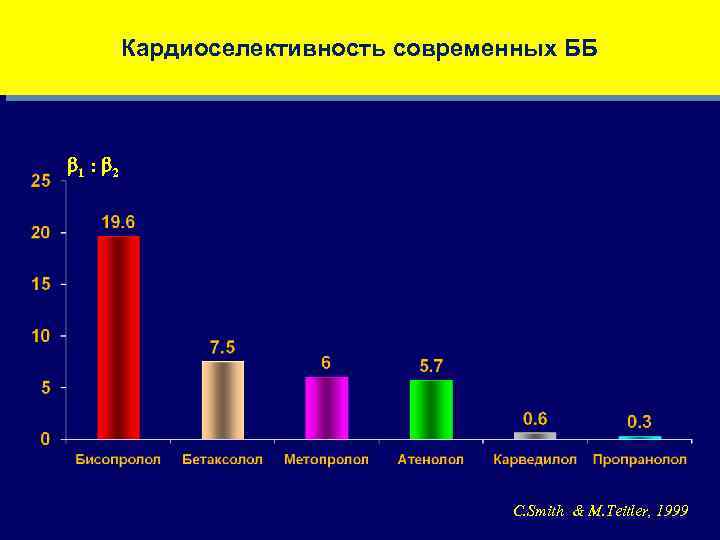 Кардиоселективность современных ББ 1 : 2 C. Smith & M. Teitler, 1999 
